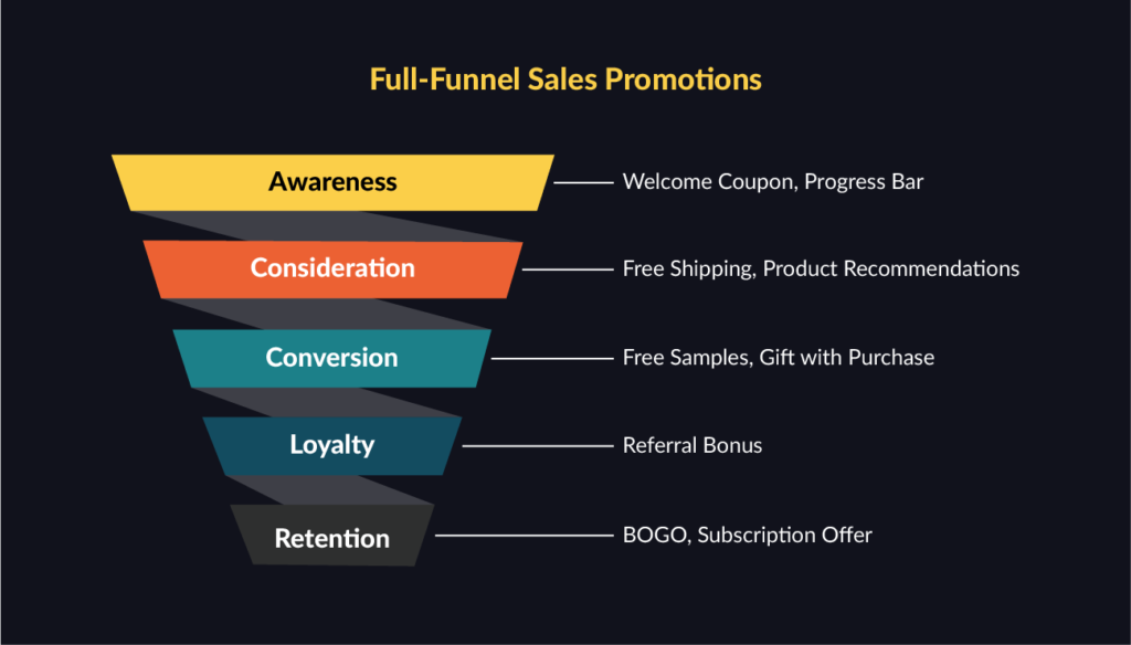 Sample promotion strategy