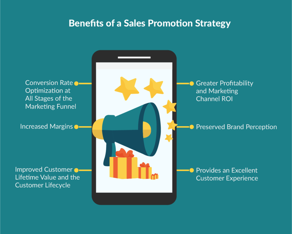 Promotions: A Strategic Approach 